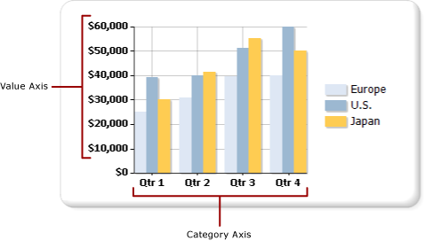 Screenshot showing Chart categorical and value axes.