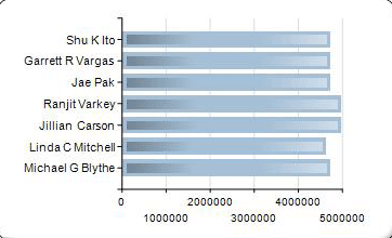 Screenshot showing bar chart with Light-To-Dark drawing effect.