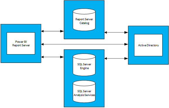 Diagram showing relationships between Power B I Report Server, Active Directory, and associated databases.