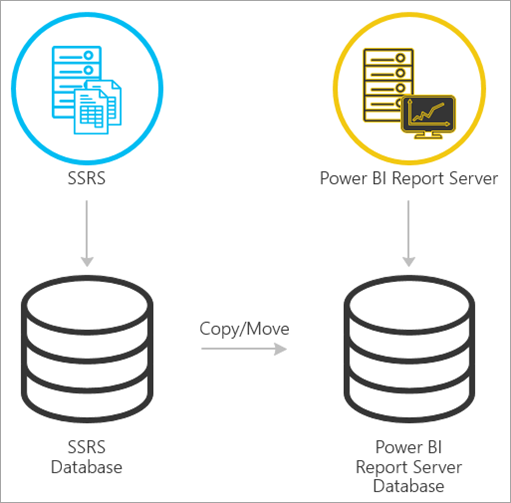 Migrate from SSRS native mode to Power BI Report Server