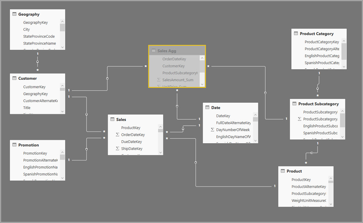 Aggregation table in a model