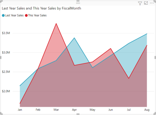 Screenshot of a basic area chart.