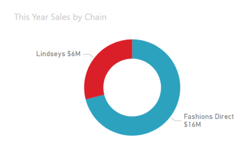 Screenshot of a Doughnut chart.