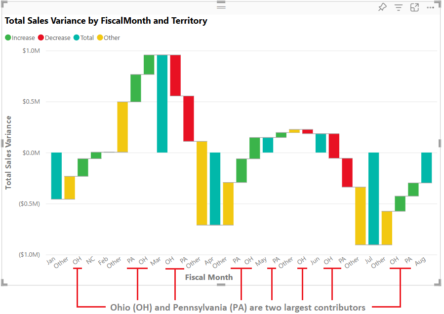 Screenshot of the waterfall chart that reveals Ohio and Pennsylvania as the territories that are the largest contributors.