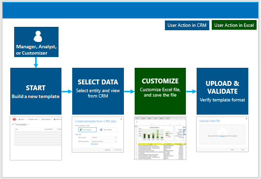 The process to create an Excel template.