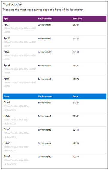 Screenshot of the third section of the Managed Environments weekly digest.