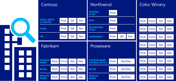 Multiple environments as units in a building.