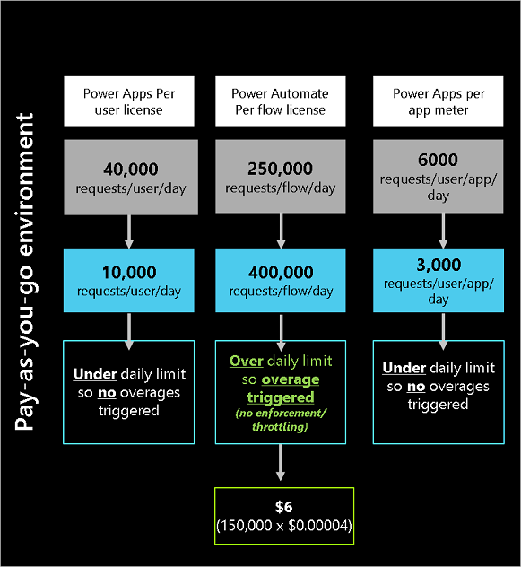 An image that displays an overview of pay as you go