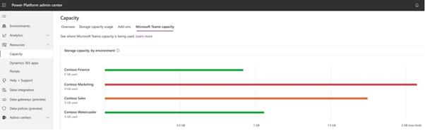 Admins can monitor capacity usage for Microsoft Teams environments by using dedicated capacity views in the Power Platform admin center.