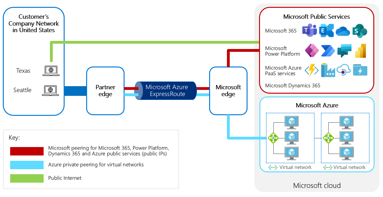 Overview network diagram of using ExpressRoute.