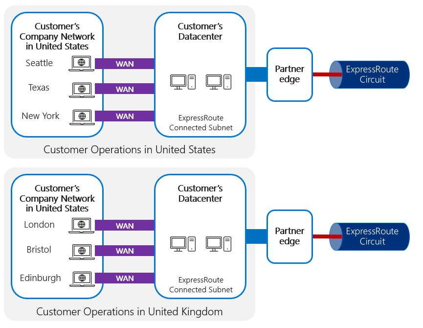 A separate ExpressRoute circuit is used for each country/region.