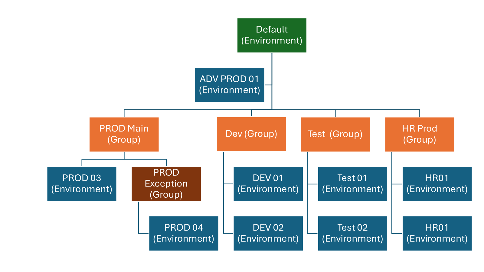 Conceptualization of an environment strategy for a Contoso Tenant