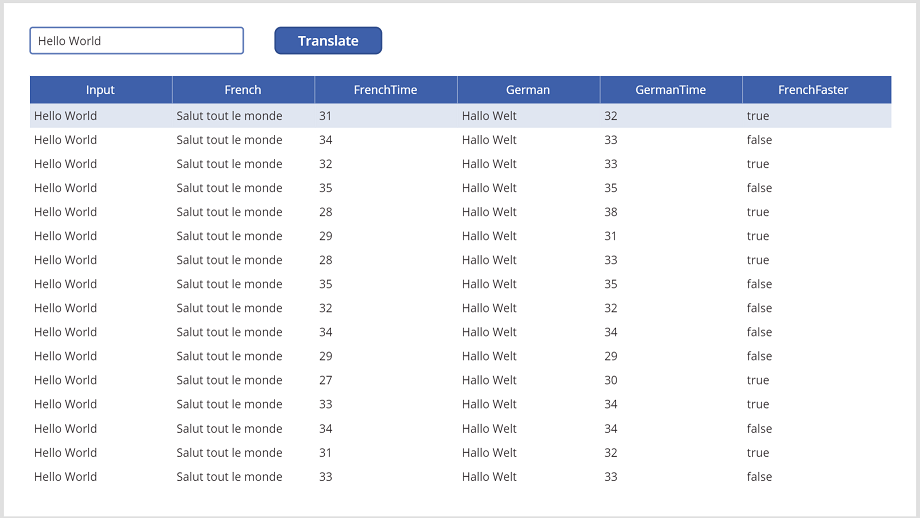 Display of the data table containing results of translating the string "Hello World" to French and German. Sometimes the French translation is faster than the German, and sometimes it's the other way around.