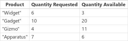 Example of products data source.