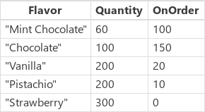 Sorted numerically.