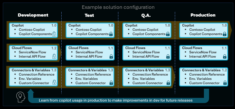 Example solution configuration