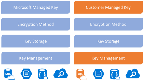 Encryption of data at rest.