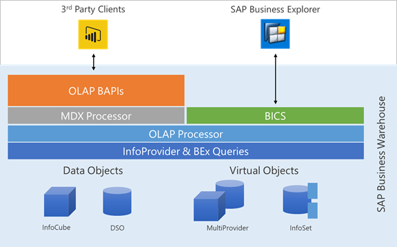 Integration architecture.