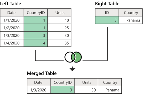 Right outer join example.