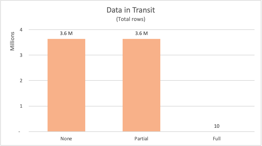 Chart with the amount of rows collected from the database for no query folding, partial query folding, and full query folding.