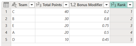 Screenshot of the rank operation output table. Team C is ranked first, Team B second, Team E third, Team A fourth, and Team D is ranked fifth.