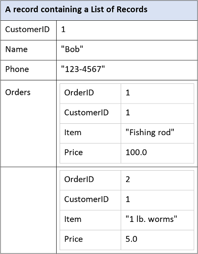 Diagram of a table that visualizes the expression with several primitive values and nested records.