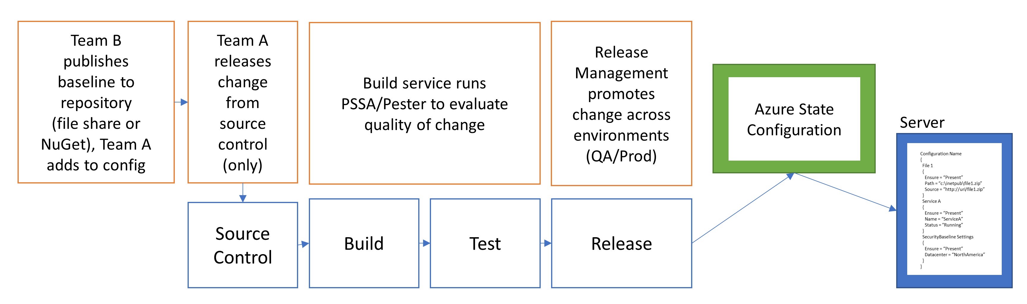 Process flow of a CI/CD Pipeline