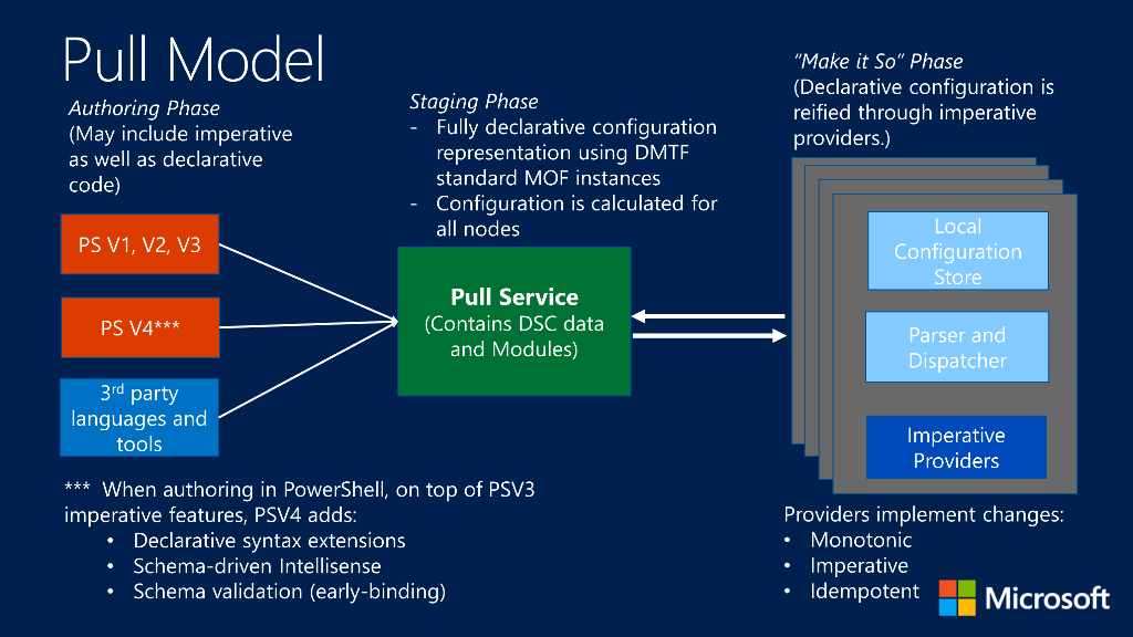 Overview of Pull Mode