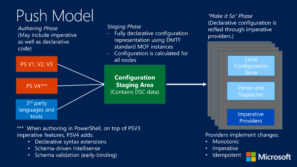 Overview of Push mode