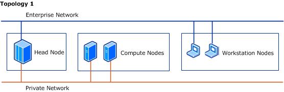 Topology 1 - Workstations on enterprise network