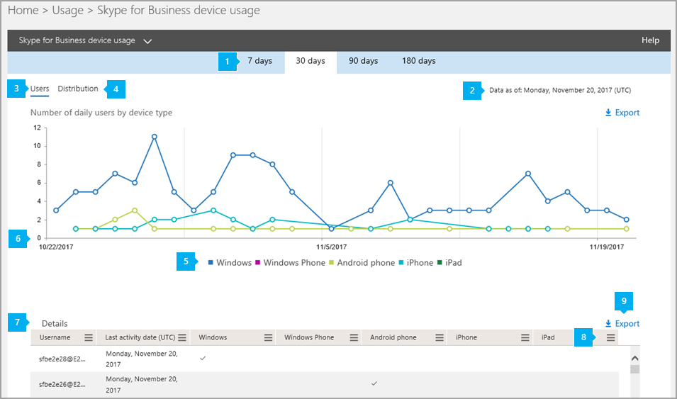 Skype for Business device usage report.