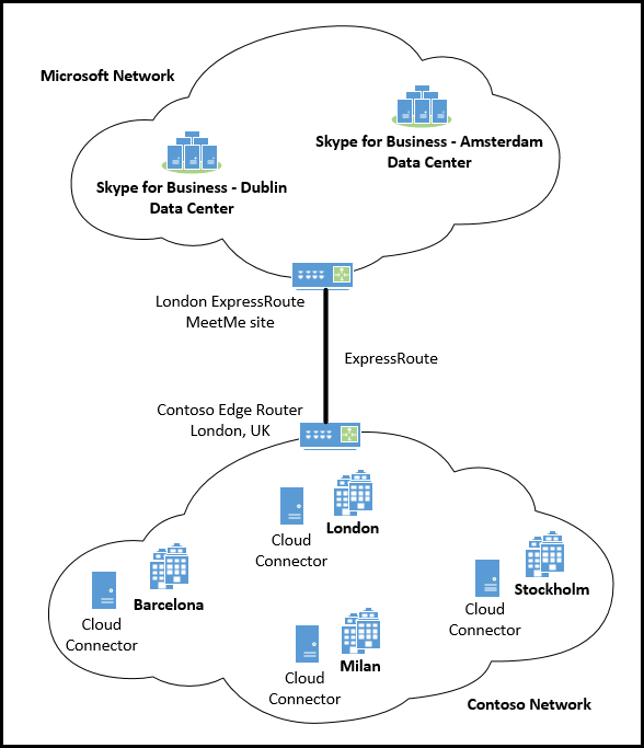 ExpressRoute Cloud Connector One.