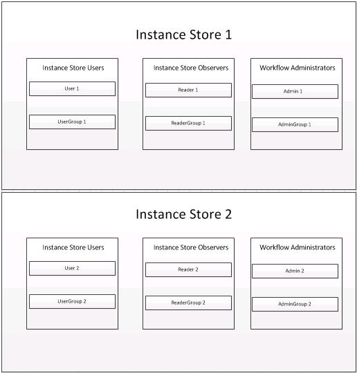 Persistence Security Example