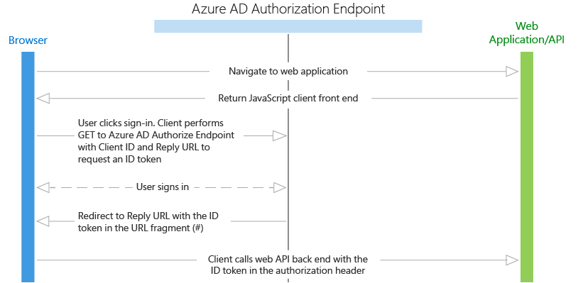 Single-page application diagram