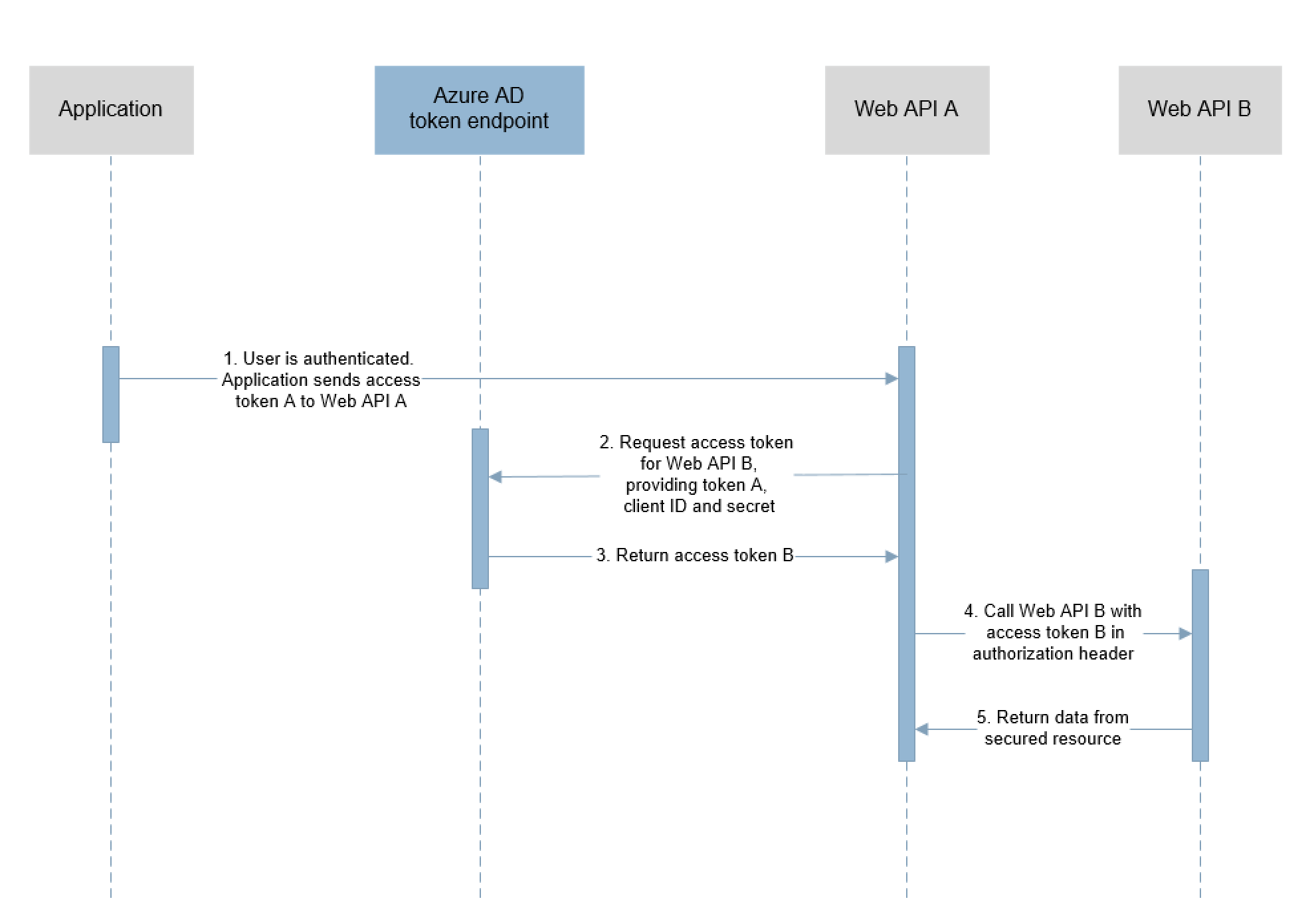 Shows the steps in the OAuth2.0 On-Behalf-Of flow