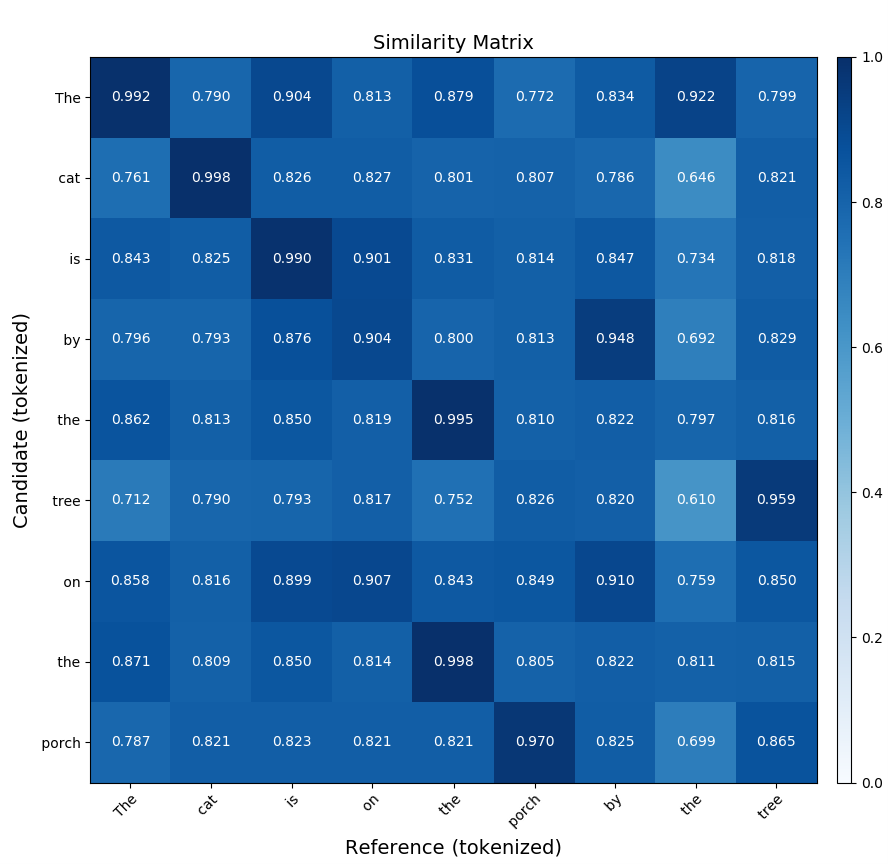 Diagram that shows an example of a similarity matrix.