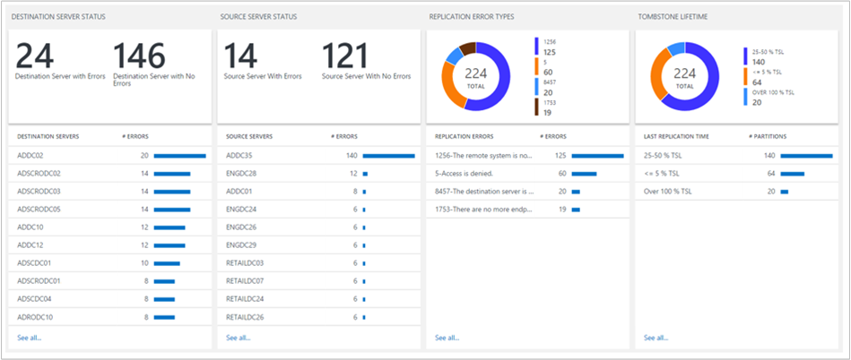 AD Replication Status dashboard