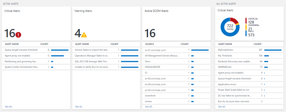 Alert Management dashboard