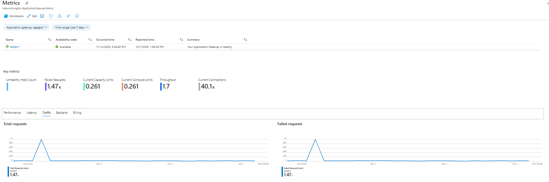 Screenshot that shows an Application Gateway workbook.