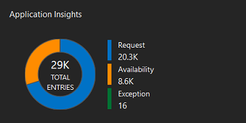 Application Insights tile