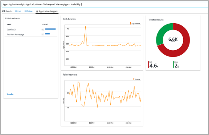 Application Insights Availability perspective