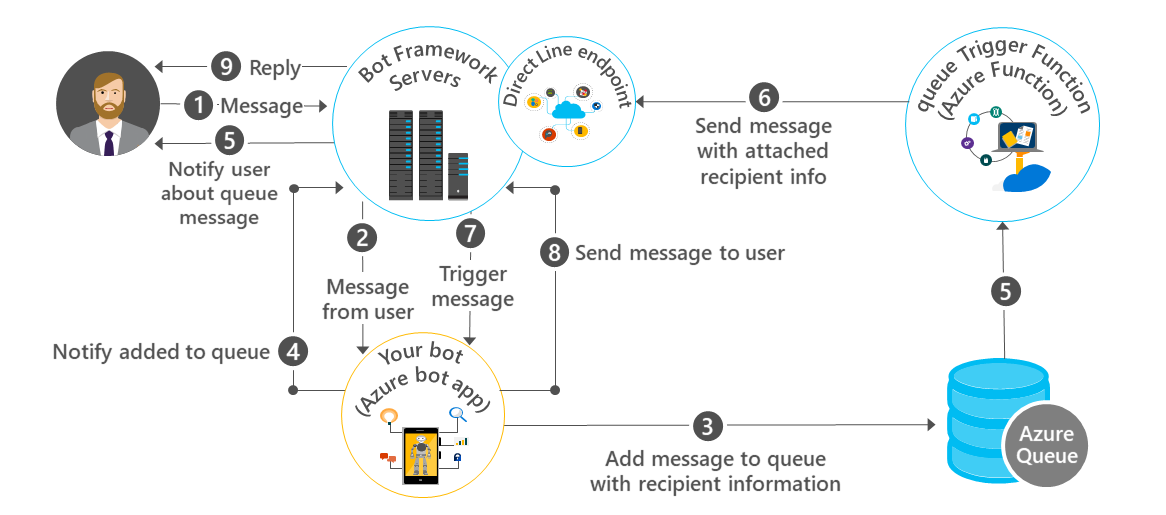 Overview of example Proactive Bot