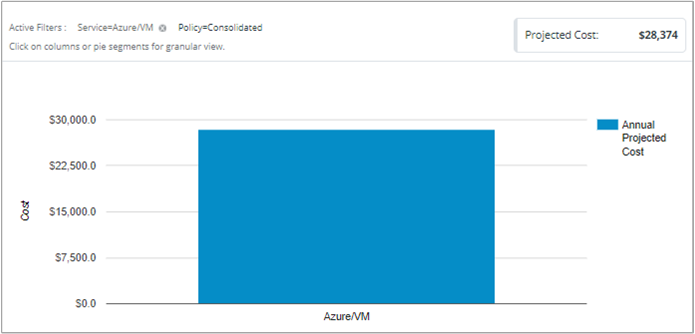 Example showing the Annual projected cost of VMs