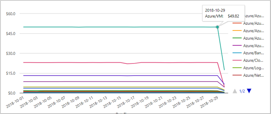 Example showing a decreasing Azure VM cost trend