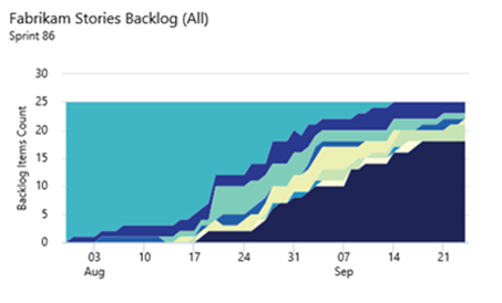 Cumulative flow diagram widget