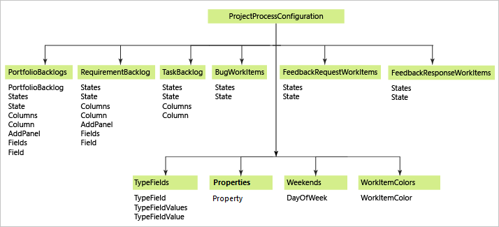 Process configuration XML elements