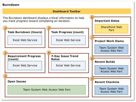 Burndown dashboard