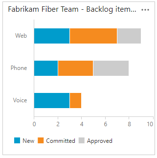 Stacked bar chart by area and state