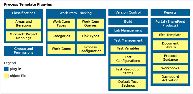 Process Template Plugins