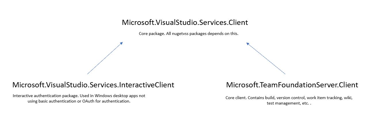 Dependency diagram shows the relationship between Services.Client, Services.InteractiveClient, and TeamFoundationServer.Client.